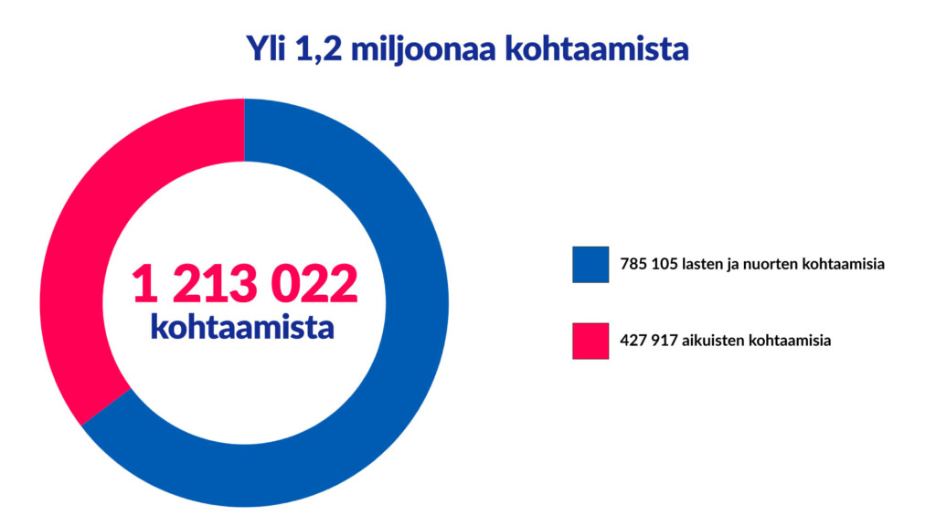 Kohtaamiset MLL:n toiminnassa vuonna 2024
